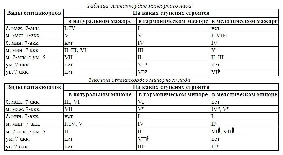 Септаккорд 2 ступени в до мажоре. Разновидности септаккордов. На каких ступенях строятся септаккорды. Формулы строения аккордов. Септаккорд 7 ступени в мажоре.