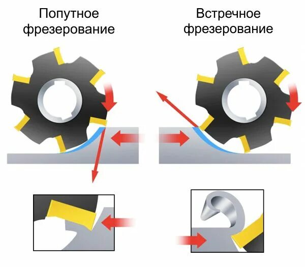 В какую сторону крутится фреза