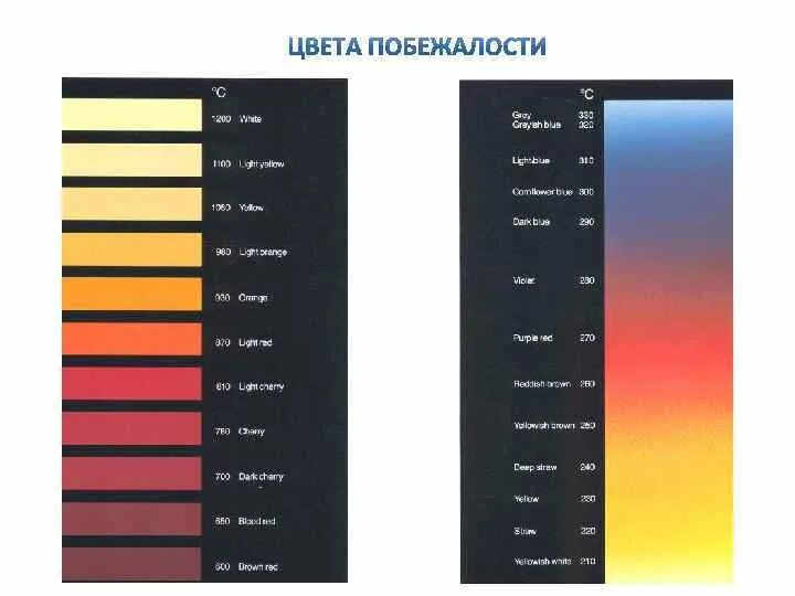 Закаленный цвет. Сталь 40х цвета побежалости. Цвета побежалости закалки металла. Цветовая таблица побежалости металла. Таблица цветов закалки металла.
