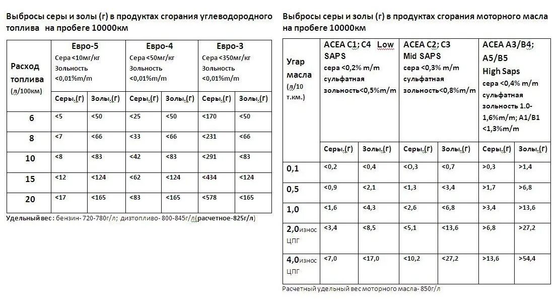 Удельный вес масла. Зольность моторного масла таблица. удельный вес литра дизельного топлива. сульфатная зольность моторного масла что это. вес моторного масла.