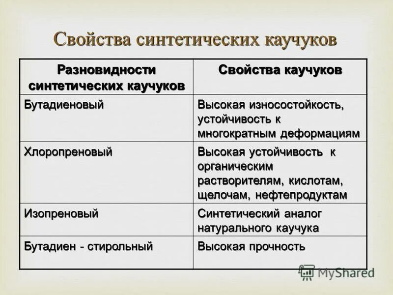 Синтетический каучук свойства. Виды синтетических каучуков. Свойства синтетических каучуков. Химические свойства каучуков. Свойства синтетического каучука.