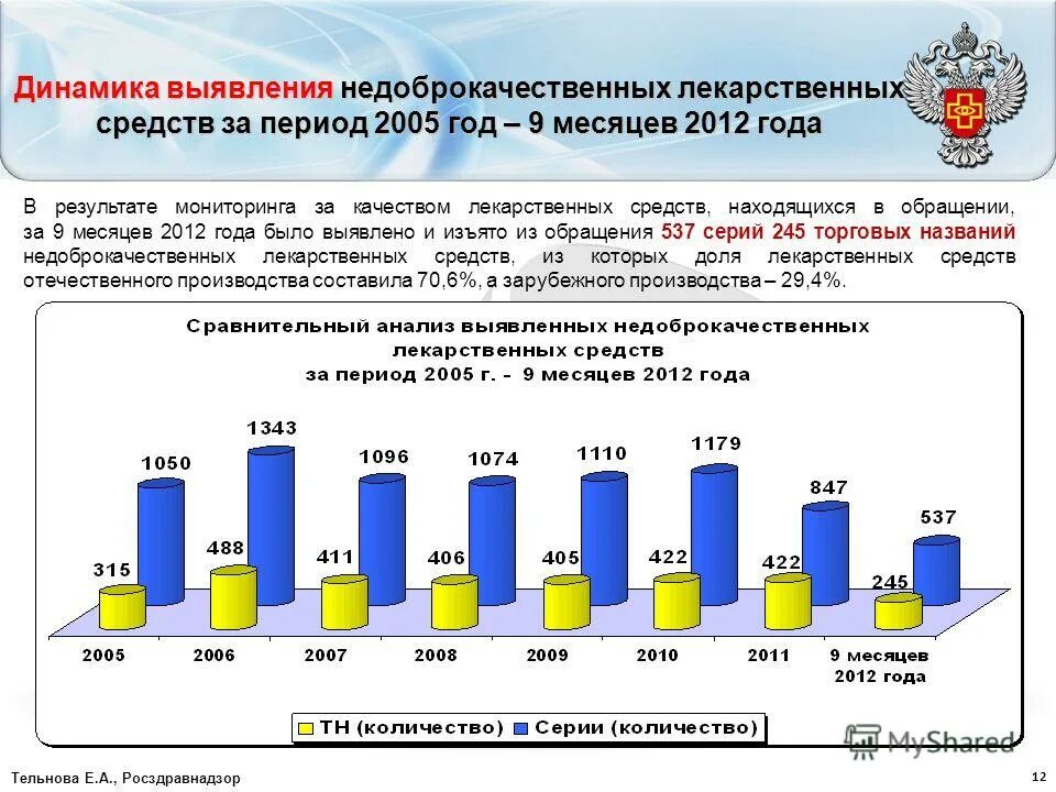 Росздравнадзор браки и фальсификаты. Структура росздравнадзора. Важность контроля качества лекарственных средств. Предметом федерального государственного надзора. Динамика выявления фальсифицированных лекарственных препаратов.