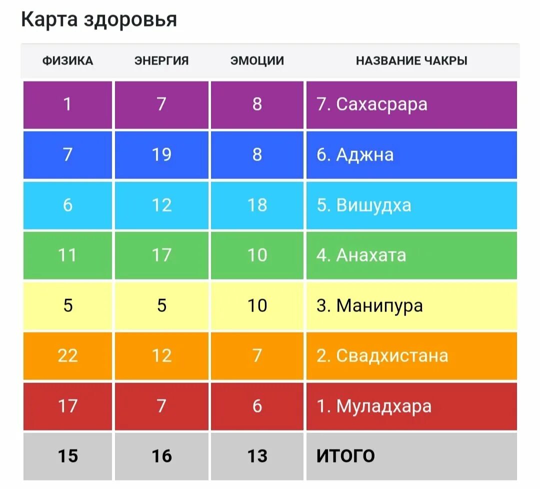 Анахата в матрице судьбы. Матрица здоровья. карта здоровья в матрице судьбы. матрица здоровья лампочка.