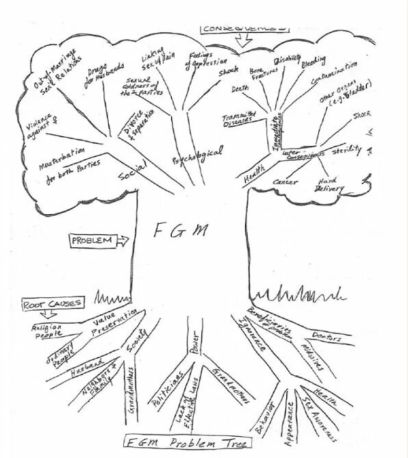 Problem tree. Дерево проблем шаблон. Дерево проблем эскиз. Нарисовать дерево проблемы и последствия.