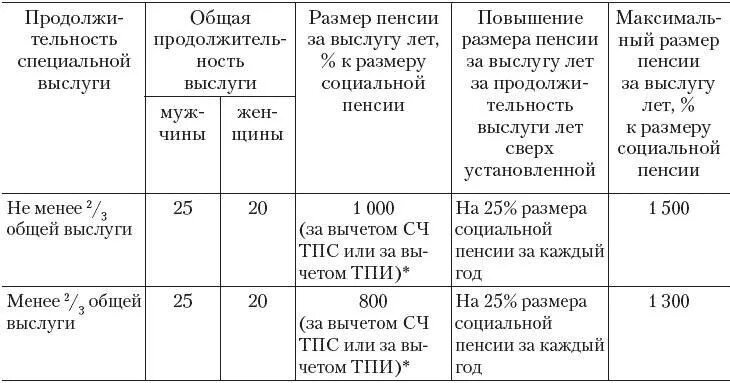 Какую пенсию получают служащие. Сравнительная таблица пенсии по выслуге лет. Пенсионное обеспечение государственных служащих за выслугу лет. Размер пенсии за выслугу лет таблица. Размеры пенсий федеральных государственных гражданских служащих.