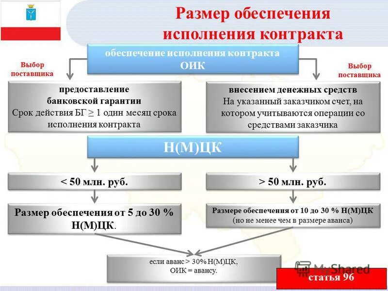 Срок действия обеспечения исполнения контракта