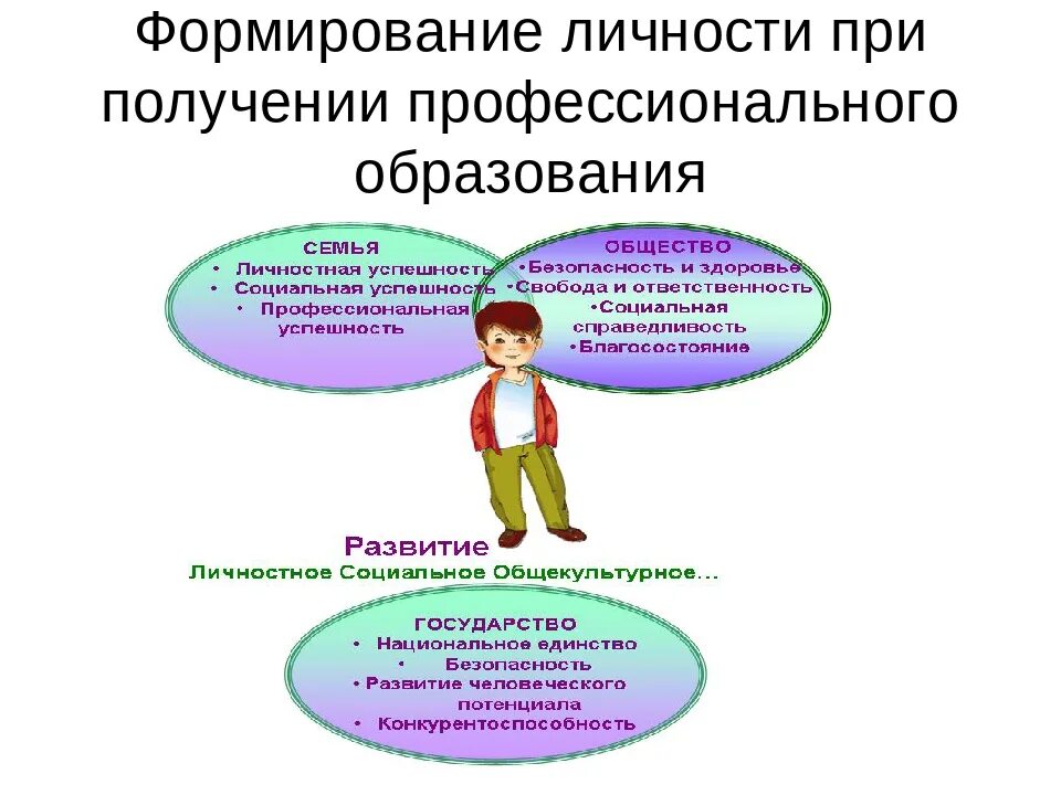 Формирование личности. Формирование и развитие личности. Личностное развитие. Становление и формирование личности.