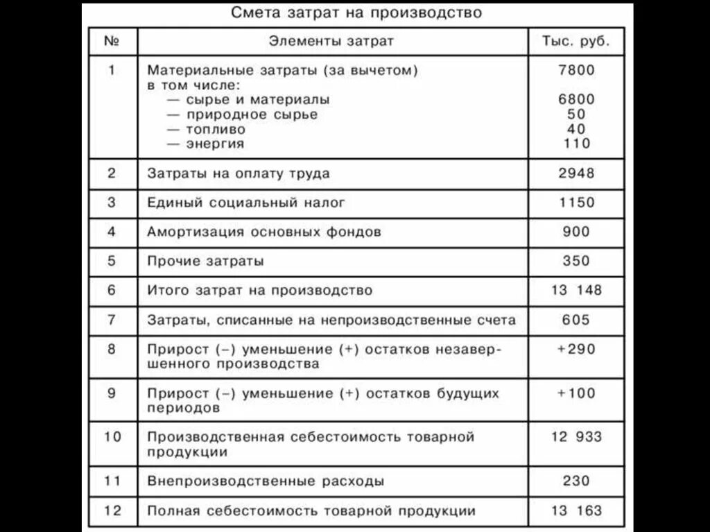 Смета расходов изготовления. Смета затрат на производство пример таблица. Смета затрат по себестоимости продукции. Смета производственных затрат. Смета затрат определение