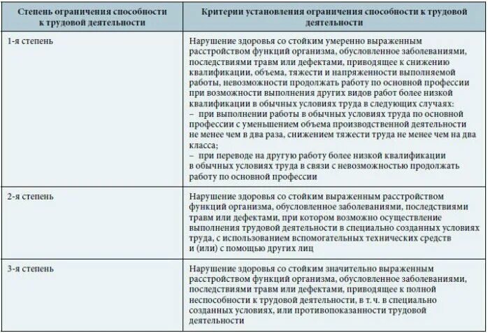Артроз положена ли инвалидность