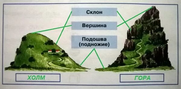 Схема горы. Части холма и горы подписать. Схема горы и холма. Строение горы и холма.