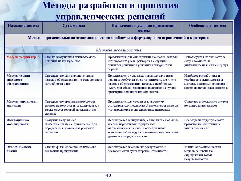 Методология анализа проблем. Анализ характеристик методов разработки управленческого решения. Методы принятия управленческих решений таблица. Методы принятия решений таблица пример. Основные группы методов принятия управленческих решений.