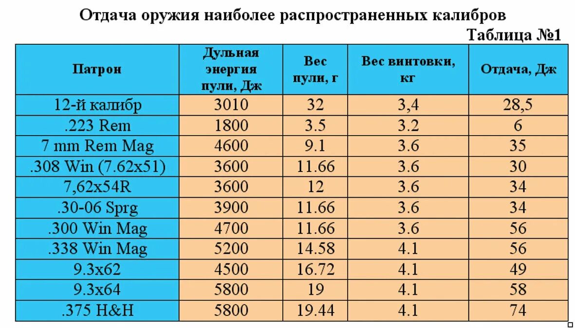 Сколько в кдж джоулей. Мощность 12 калибра в джоулях. Таблица калибров. Мощность ружья в джоулях. Мощность отдачи 12 калибра.