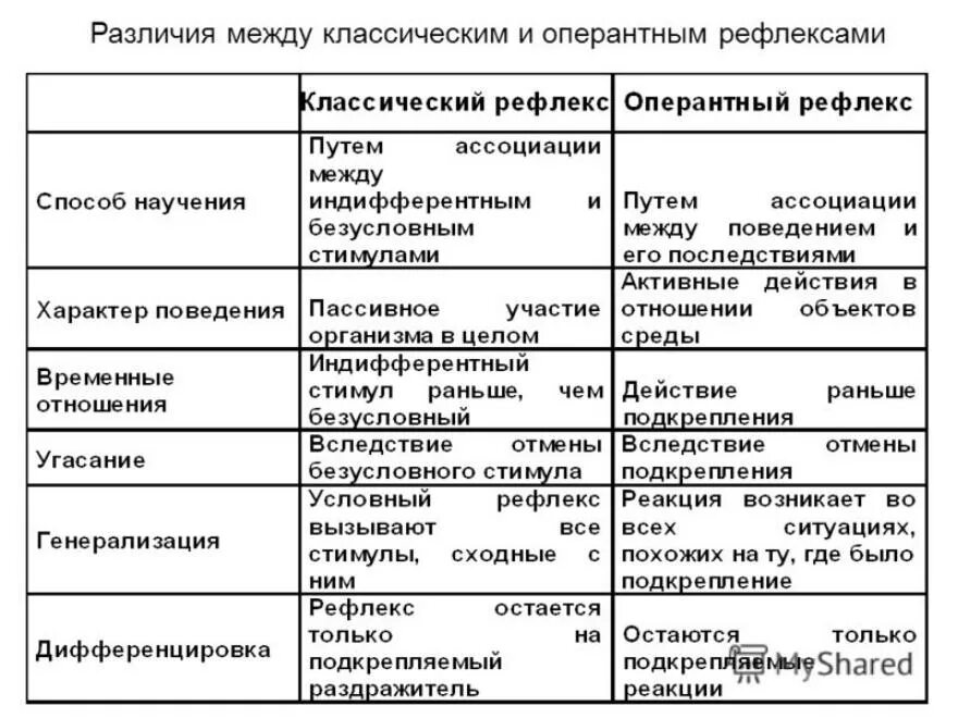 Различия между классической. Классический и оперантный условный рефлекс. Оперантные условные рефлексы. Сравнительная характеристика рефлексов. Различие между формированием условного рефлекса и оперантного.