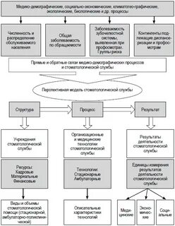 Оказание стоматологической помощи населению