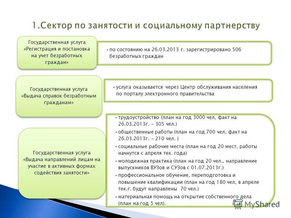 Алгоритм постановки безработного на учет. Управления занятости и социальных программ. Отдел занятости и социальных программ. Управления занятости и социальных программ. Мку "управление по реализации социальных программ".