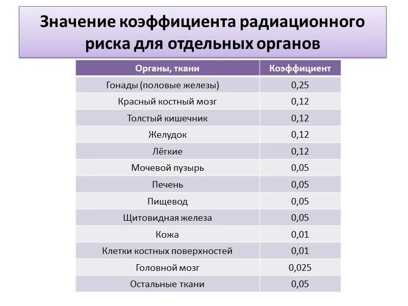 Значение коэффициента радиационного риска для отдельных органов. Коэффициенты радиационного риска для разных органов. Коэффициент радиации для отдельных органов. Коэффициент радиационного риска для тканей и органов. При какой мощности радиации старший