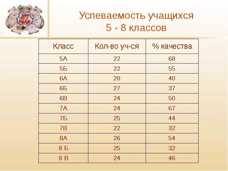 Успеваемость учеников 8 класса