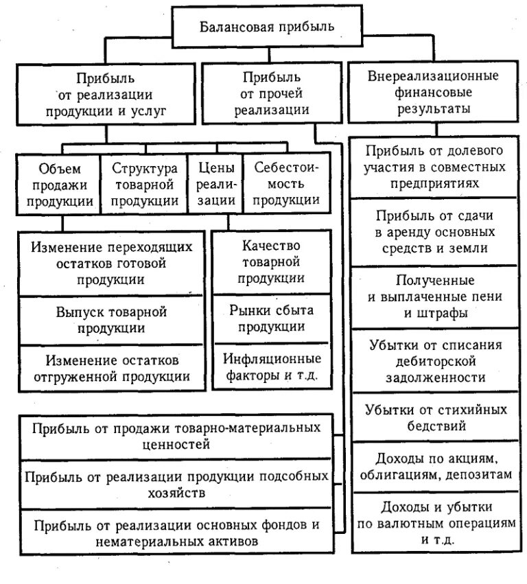 Прибыль от основных видов деятельности. Схема балансовой прибыли. Формирование балансовой прибыли таблица. Формула прибыли от реализации продукции. Схема формирования балансовой прибыли.