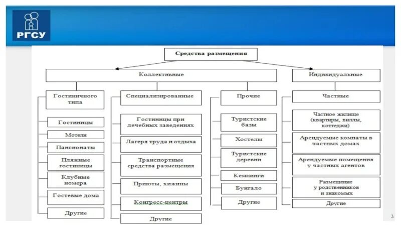 Количество коллективных средств размещения. Стандартная классификация средств размещения туристов. схема классификации средств размещения. классификация коллективных средств размещения.