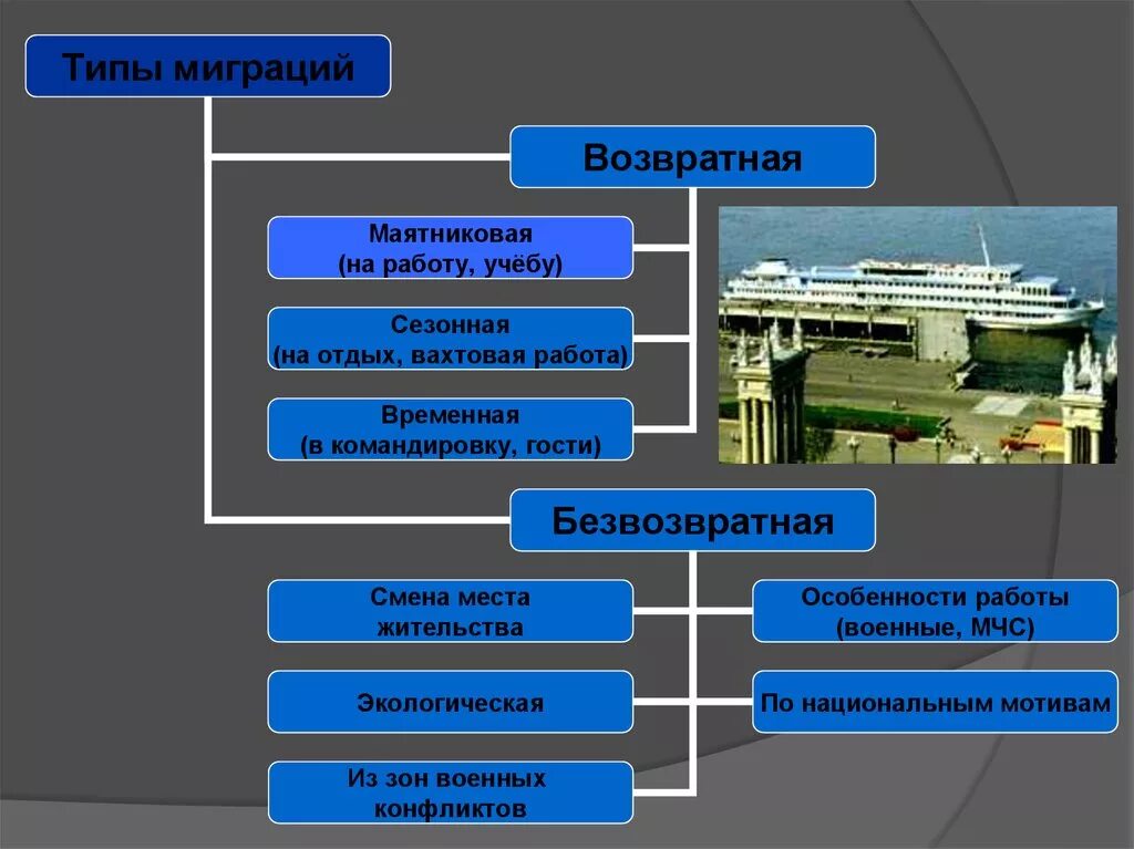 Сезонная миграция виды. Миграция населения презентация. Презентация на тему миграция. Типы миграции. Презентация по миграции населения.