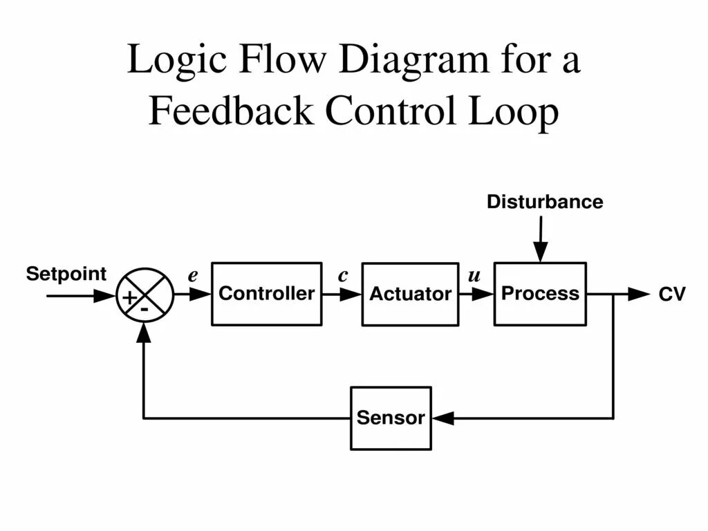 Diagram control. Flow control loop. control loop diagram. feedback control loop. logic перевод.