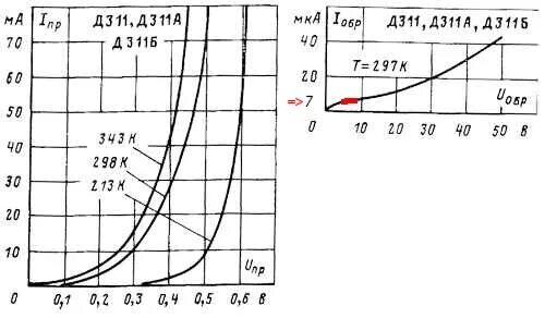 вах кд202а. зависимость обратного тока диода от напряжения. зависимость обратного тока от напряжения. диод д311 характеристики аналоги. д310 характеристики диода.
