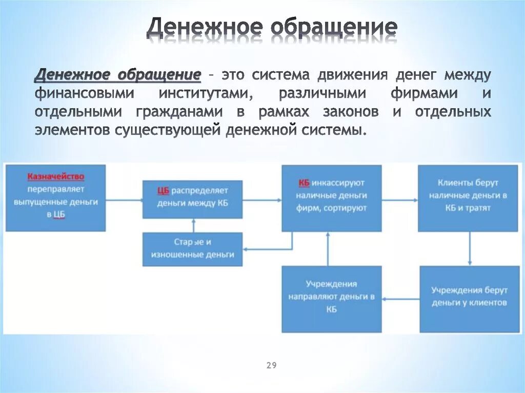 Денежное обращение. Денежное обращение схема. Денежный. Днеженте общарщение это. Система организации денежного обращения