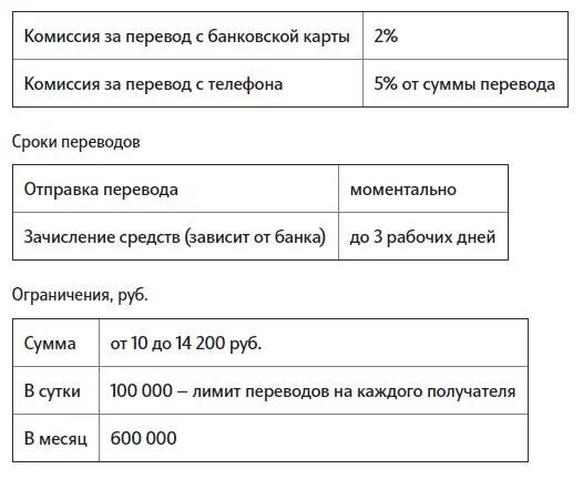 С теле2 на карту комиссия. Комиссия при переводе с теле2 на карту. Комиссия с теле2 на Сбербанк. Лимит на переводы. Теле2 карта банка