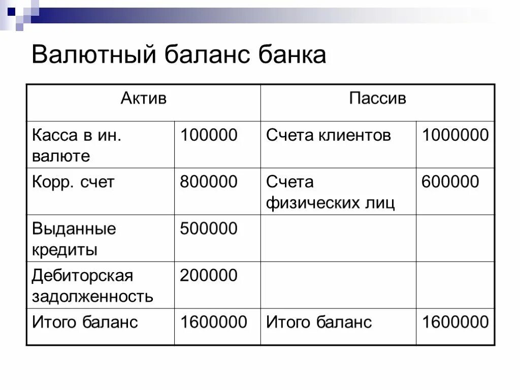 Валютный счет в рублях. Валютный баланс. Валютный счет в балансе. Валютный счет в балансе счет. Баланс банка Активы и пассивы.