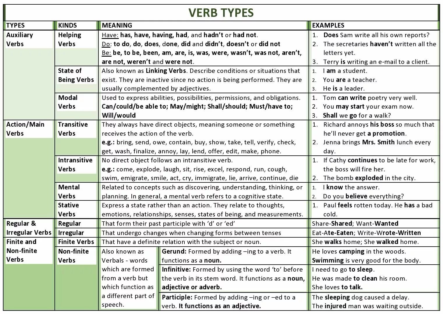 Here are more examples. The Type of the verb Grammar. Types of verbs. Types of verbs in English. Kinds of verbs.