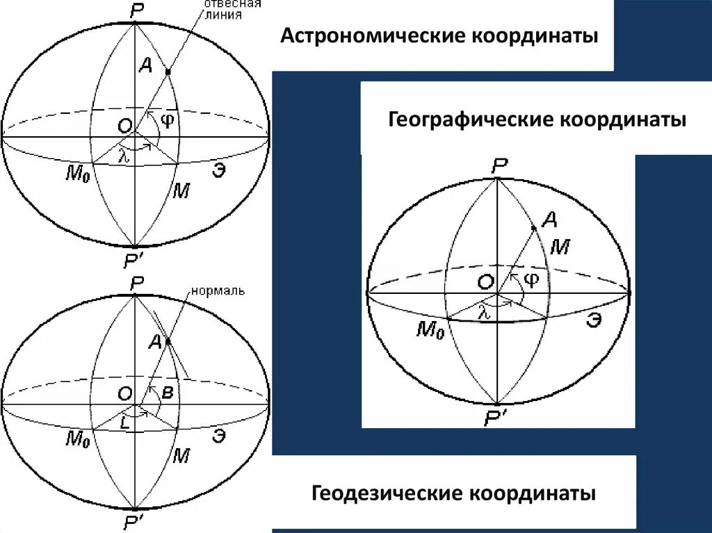 Геодезическая система координат в геодезии. Геодезическая эллипсоидальная система координат. Астрономическая система координат. Астрономические и геодезические координаты. Отвесная прямая линия