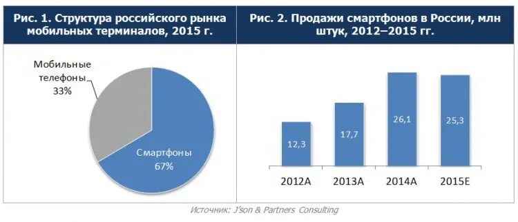 Рынок игровой индустрии. Рынок мобильных игр в мире 2020. Структура рынка. Рынок мобильных. Операционные системы для мобильных устройств рынок.