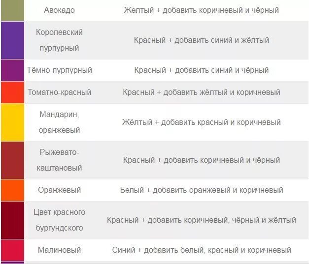 Желтый цвет получить из розового цвета. Смешивание цветов. Таблица по смешиванию цветов. Таблица смешивания оттенков коричневого цвета. Таблица смешивания цветов с красным.