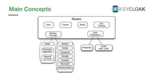 Keycloak clients