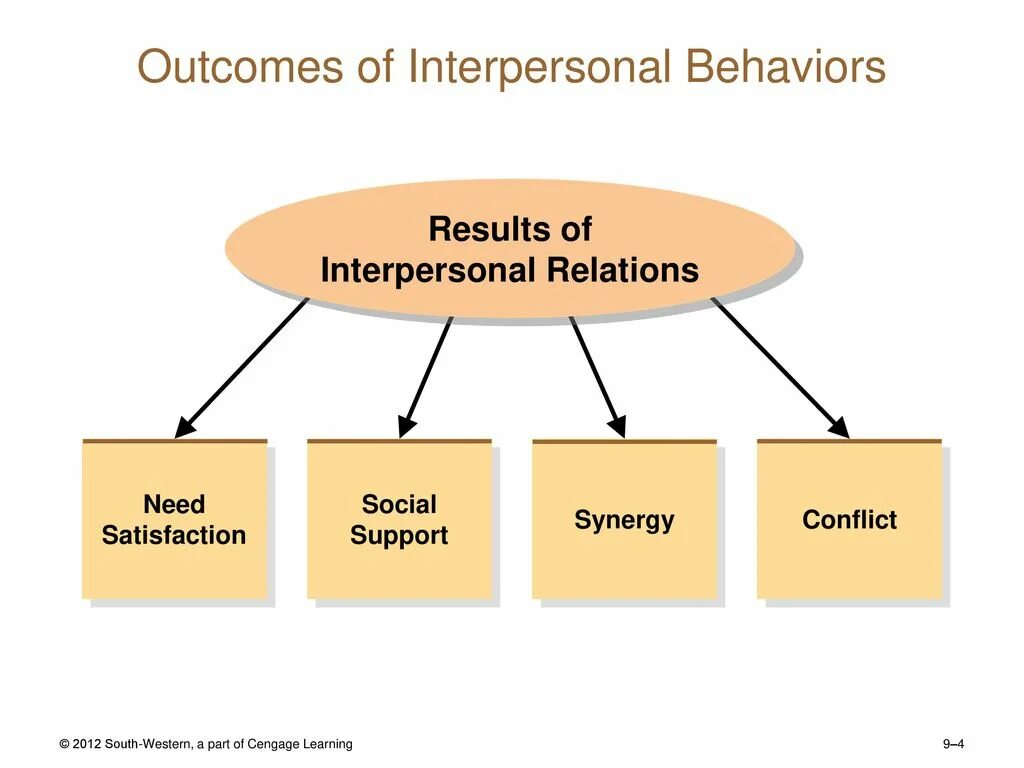 Basics in behavior перевод. Basics the Behavior. Parts of interpersonal community. Ways of interpersonal attraction. Interpersonal relationships needs Boundaries.