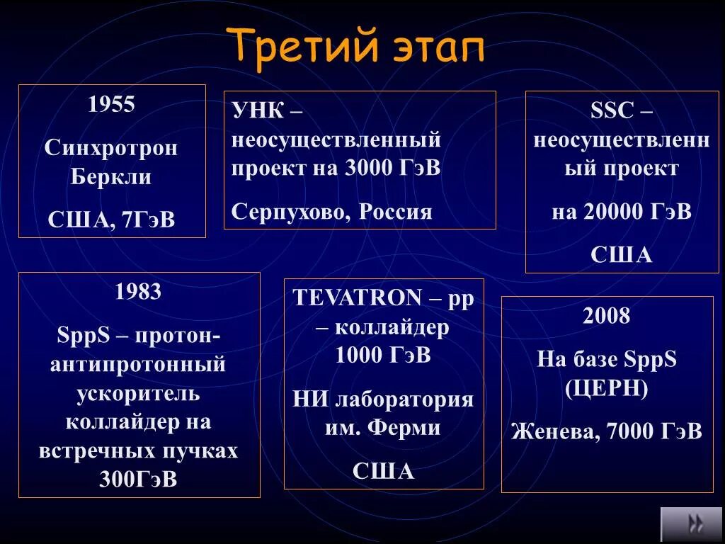 Три этапа развития элементарных частиц. 3 Этапа развития физики элементарных частиц таблица. Три этапа в развитии физики элементарных частиц таблица. Этапы развития элементарных частиц в физике. Физика 3 этап