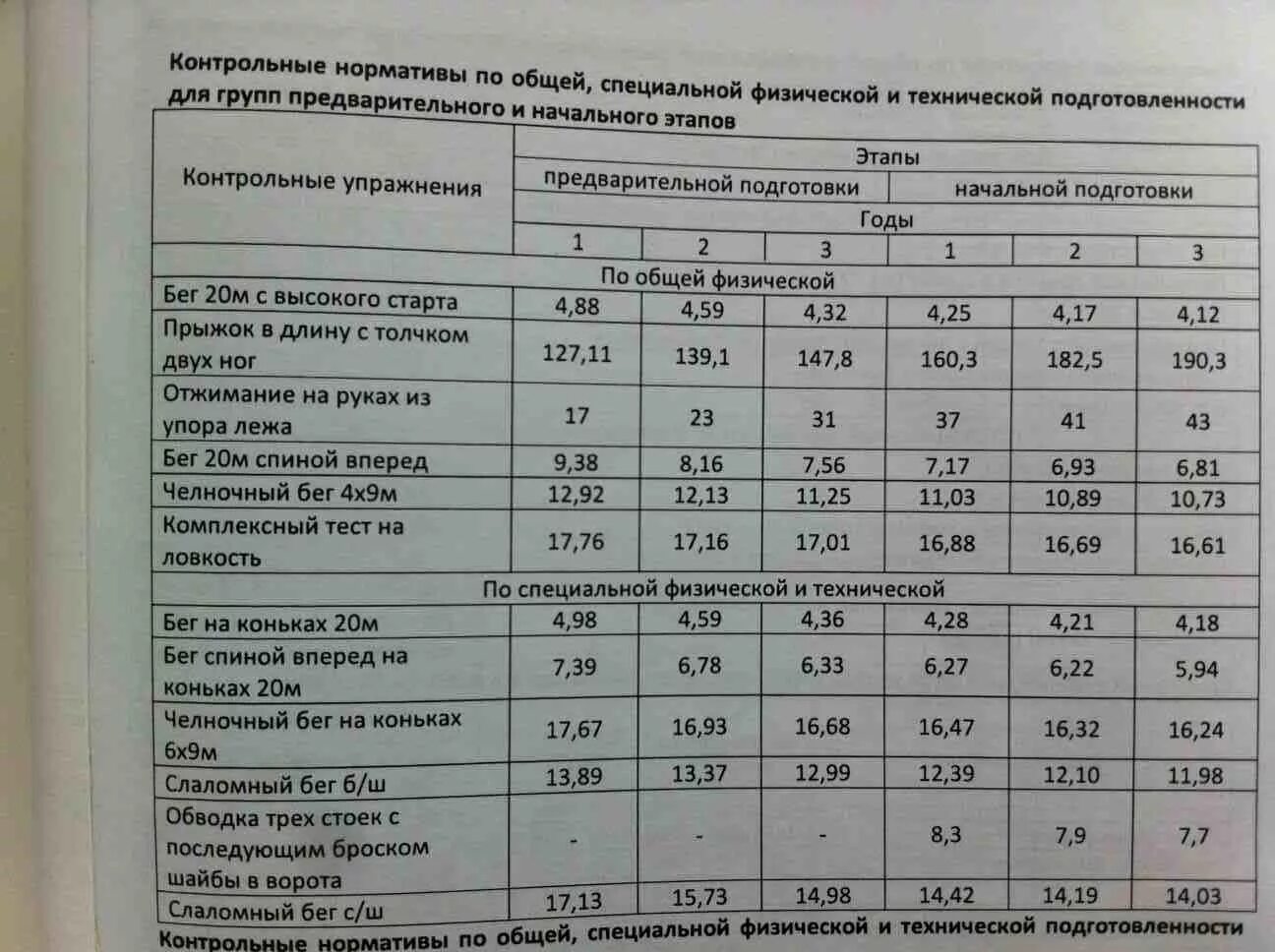 Бег нормативы 1 класс. Челночный бег 10х10 нормативы. Нормативы по челночному бегу 3х10 5 класс. Челночный бег 4 класс нормативы. Челночный бег 3 класс нормативы.