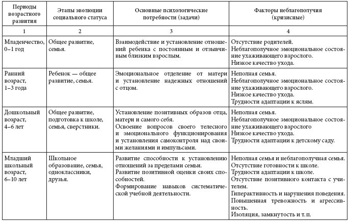 Заполните таблицу психологическая характеристика 3. Психическое развитие детей дошкольного возраста в норме