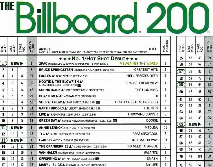 Billboard charts. Billboard 200. billboard hot 200. билборд 200 чарт.