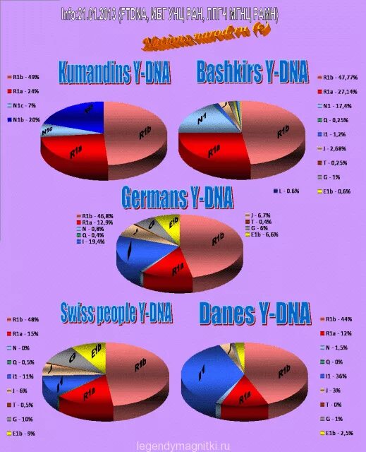 Гаплогруппы башкир и англичан. Генетика башкиры днк гаплогруппа r1b. Генетика татар и башкир. Гаплогруппа башкир и татар. Гаплогруппы татар и чувашей.