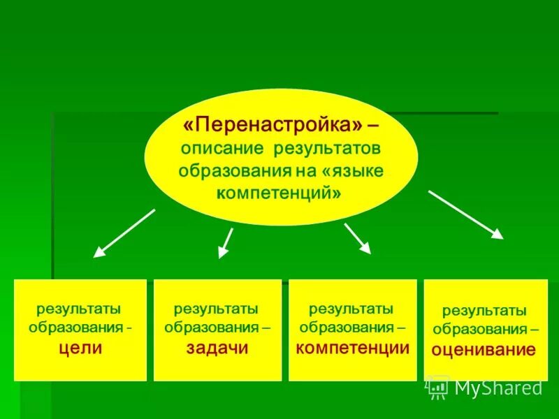 Шаблон карта урок по русс яз с компетенциями ожидаемыми результатами. Контроль результатов обучения кароиник.