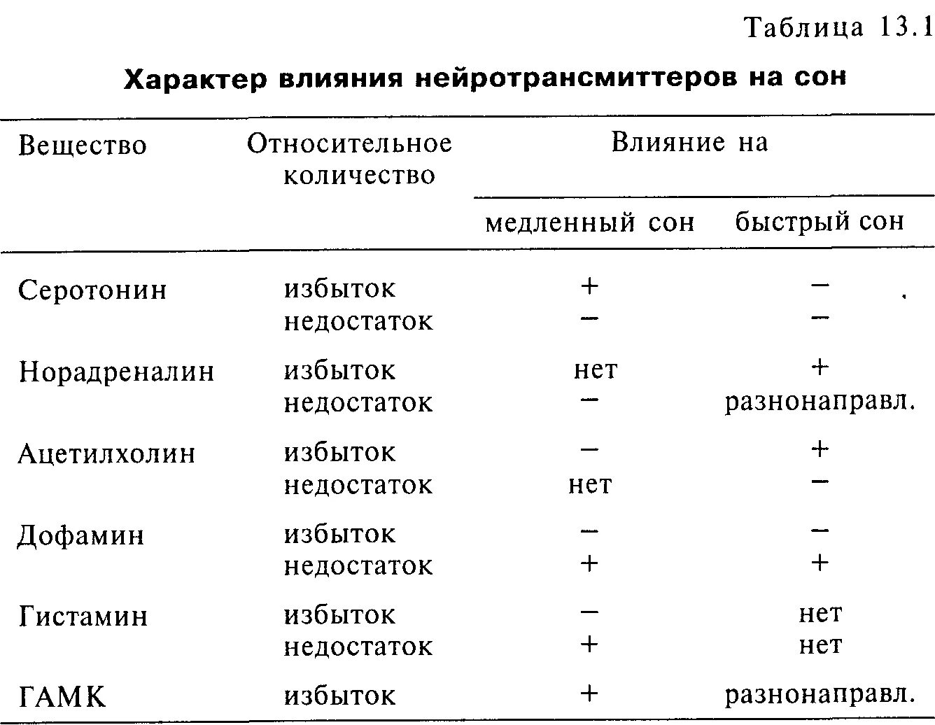 Как влияет состояние человека на характер сновидений. Нейромедиаторы сна. Нейромедиаторы сна и бодрствования. Нейромедиаторы таблица. Нейромедиаторы головного мозга таблица.