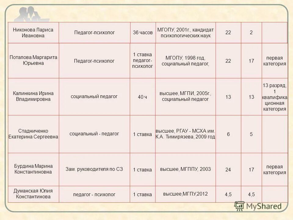 Сколько часов ставка психолога