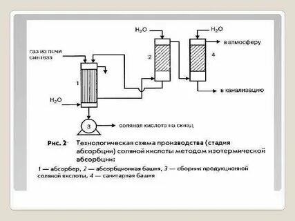 Получение соляной