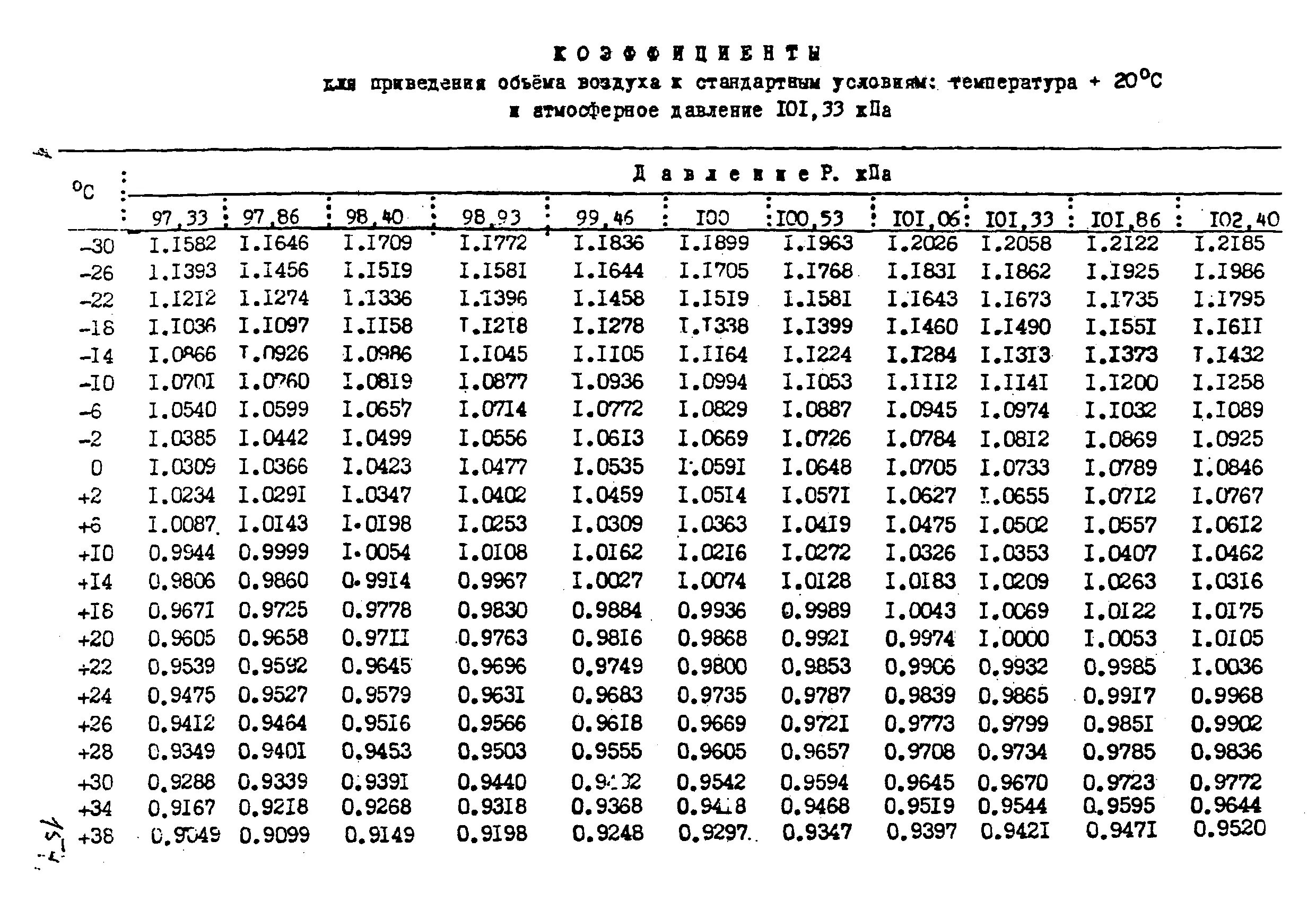 Коэффициент объемного расширения воздуха таблица. Коэффициент объемного расширения воздуха при различных температурах. Коэффициент теплового расширения воздуха. Коэффициент приведения к стандартным условиям. Расширение воздуха от температуры
