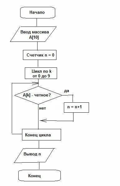 Блок схема чисел от 1 до 10. Вывести первые 25 натуральных четных чисел блок схема. блок схемы с массивами и циклами. ввод массива блок схема. блок схема сумма четных чисел от 1 до 10.