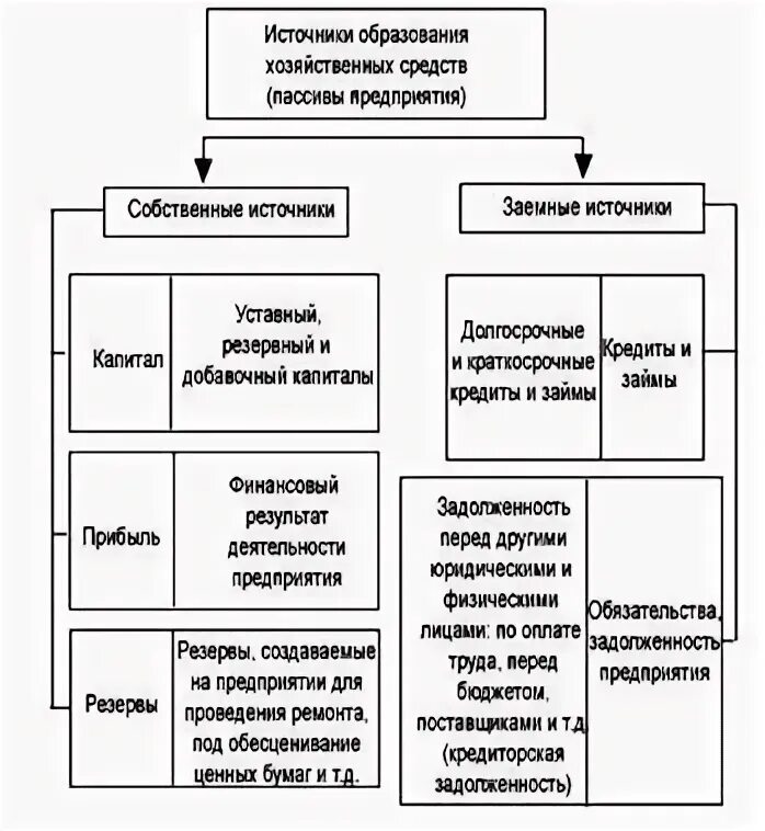Группировка источников. Источники образования хозяйственных средств делятся на. схема классификации хозяйственных средств. источники хозяйственных средств организации схема. классификация хоз средств и источников их образования.