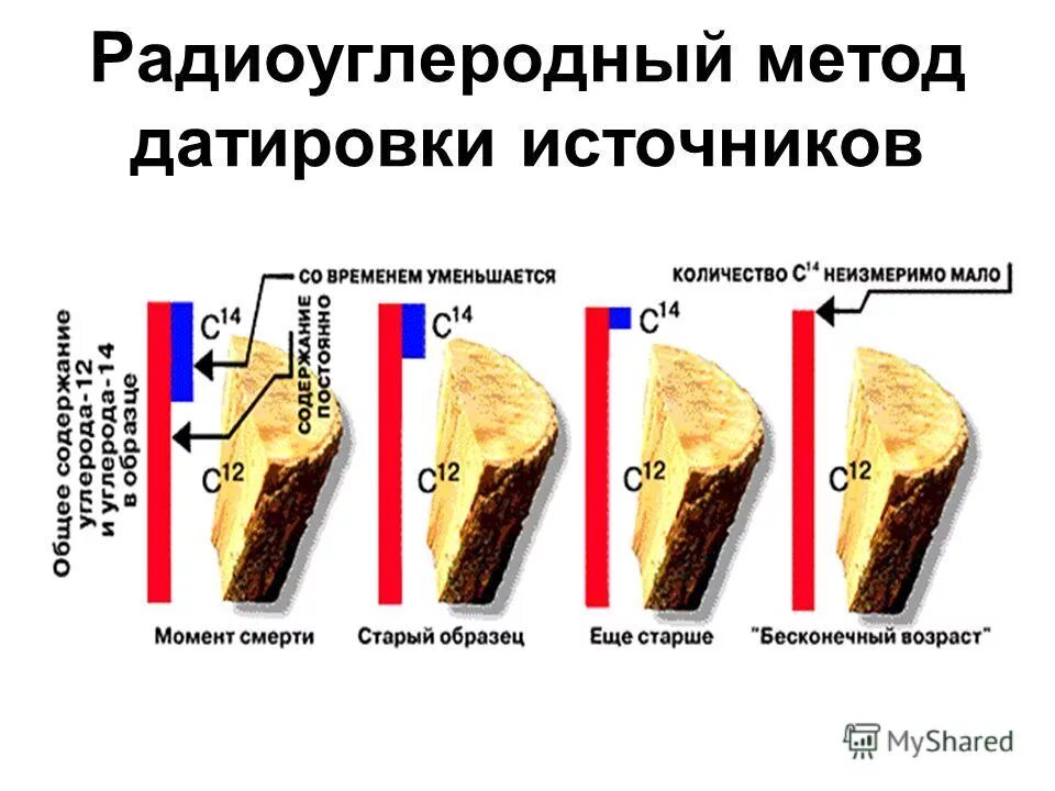 Прошлый насколько. Метод радиоуглеродного датирования. Радиоуглеродное датирование в археологии. Способы датирования в археологии. Радиоуглеродный метод датирования в археологии.