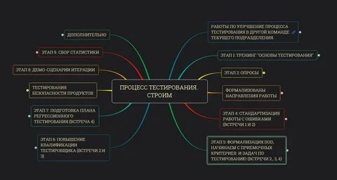 Направления тестирования