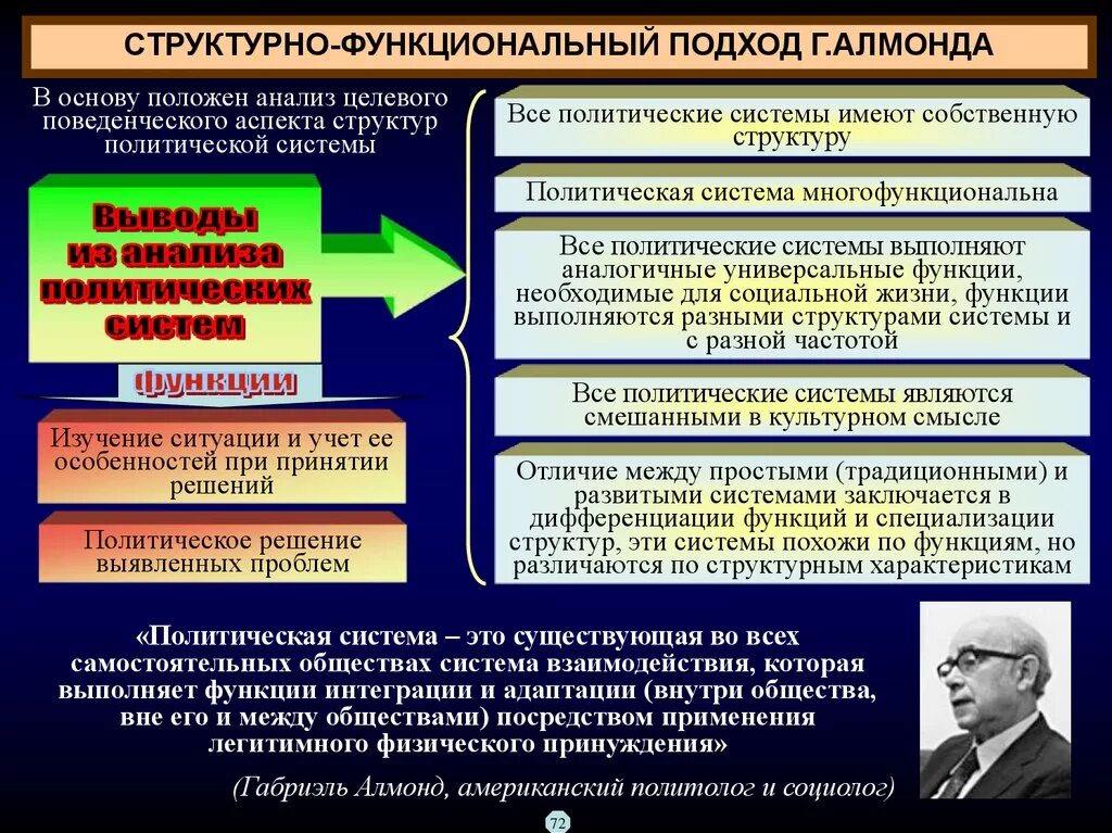 Политическая теория группы. Политическая система. Функциональный подход в политологии. Структурно-функциональный подход в политологии. Структурно функциональный подход политической системы.